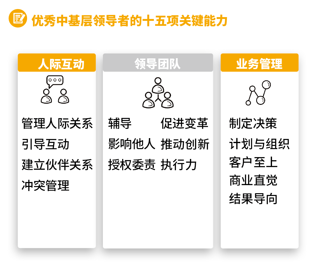 DDI優(yōu)秀中基層領(lǐng)導(dǎo)者的十五項(xiàng)關(guān)鍵能力.png