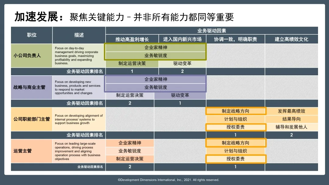 DDI加速人才發(fā)展jpg