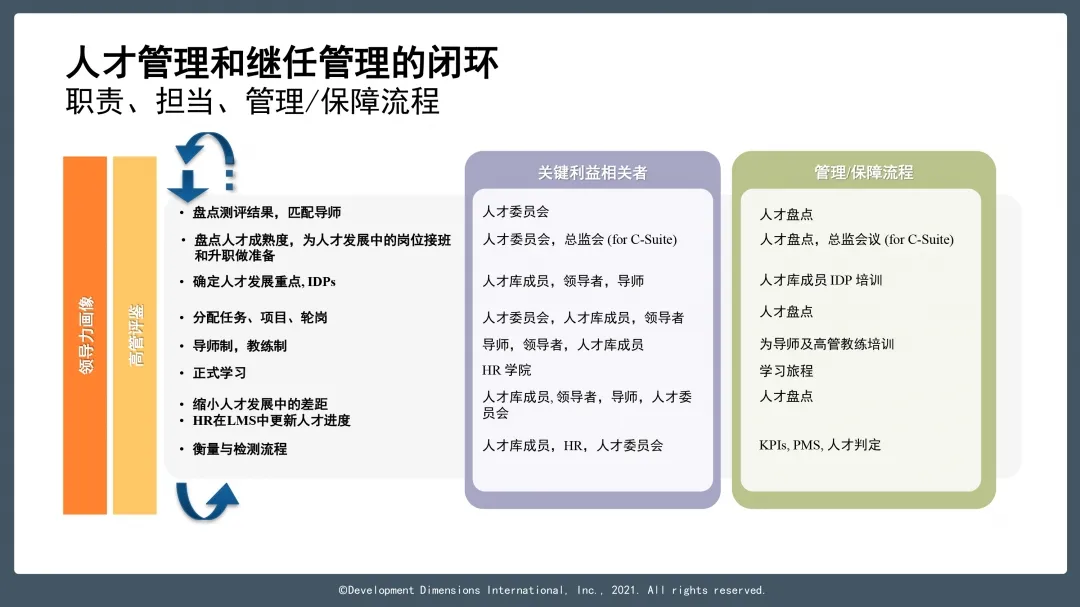 DDI人才管理閉環(huán).jpg