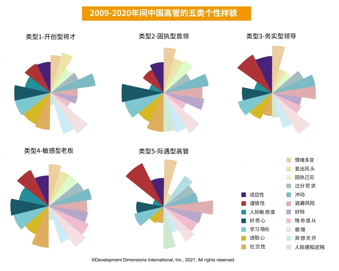 DDI高管五類個(gè)性樣貌.jpg