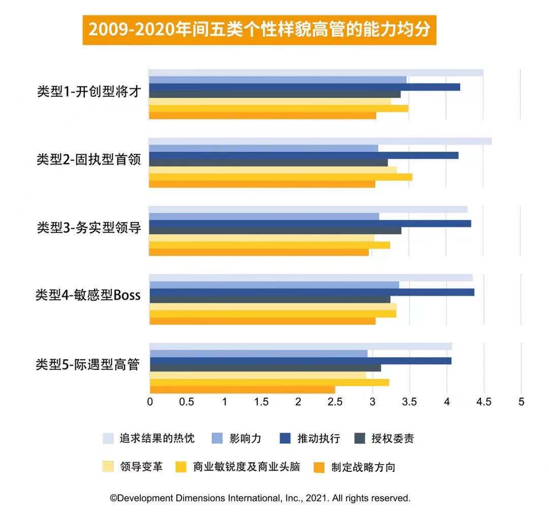 2009-2020年間五類個性樣貌高管的能力均分.jpg