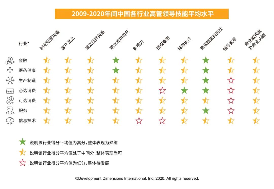七大行業(yè)高管領(lǐng)導(dǎo)技能水平.jpg
