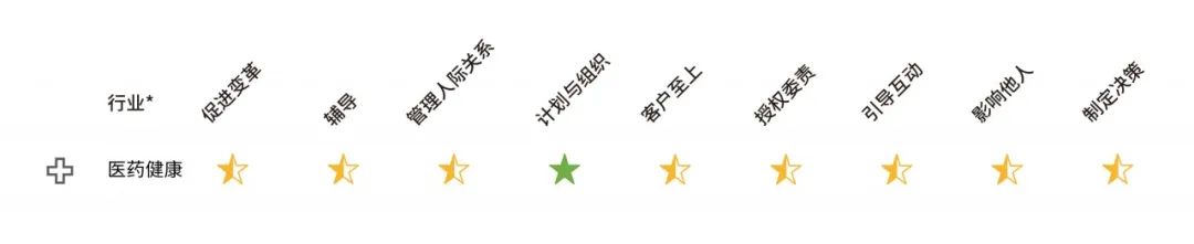 醫(yī)藥行業(yè)中高管技能成熟度優(yōu)勢.jpg