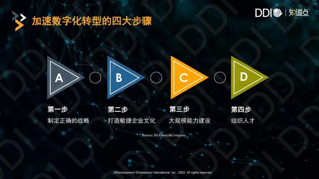 加速數字化轉型的四大步驟