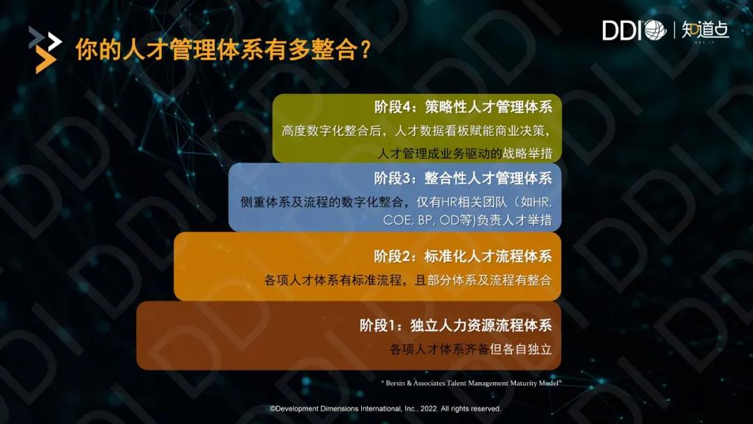 你的人才管理體系有多整合？