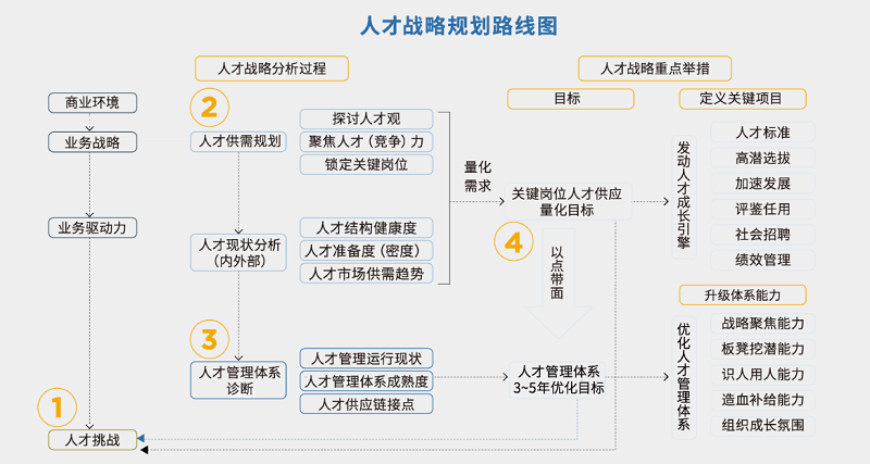 人才戰略規劃路線圖.png