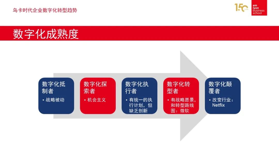 數字化成熟度