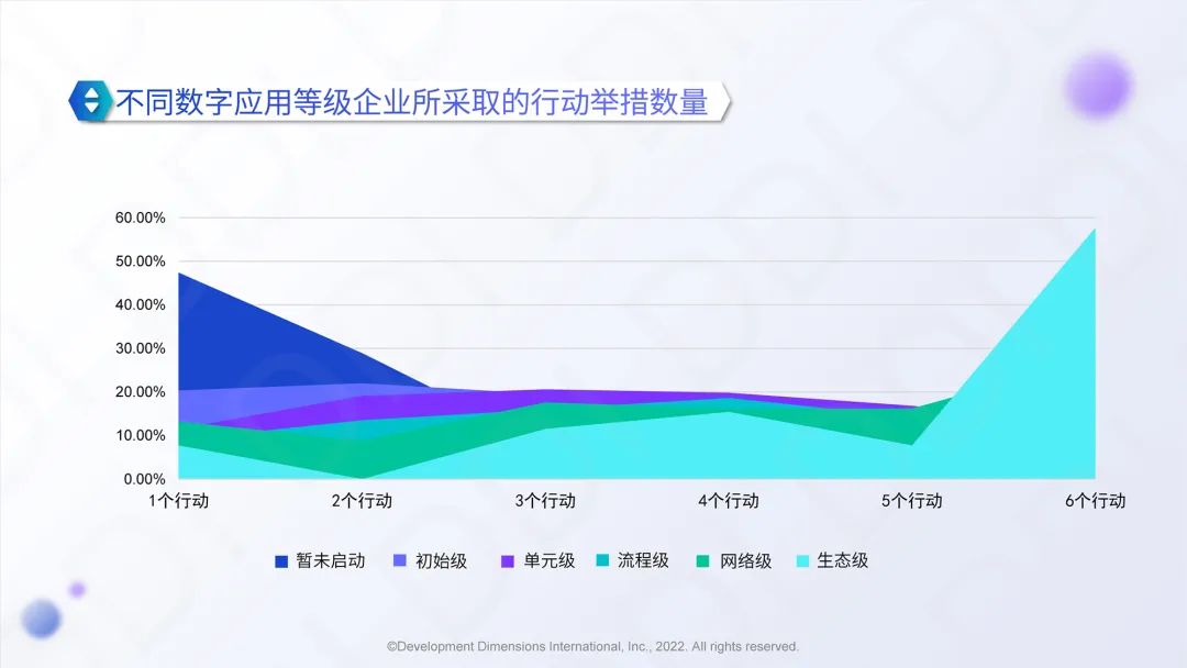 不同數字應用等級企業所采取的行動舉措數量.jpg