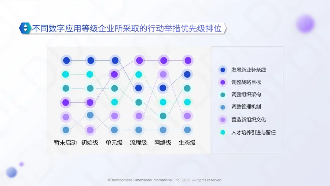 不同數字應用等級企業所采取的行動舉措優先級排位.jpg