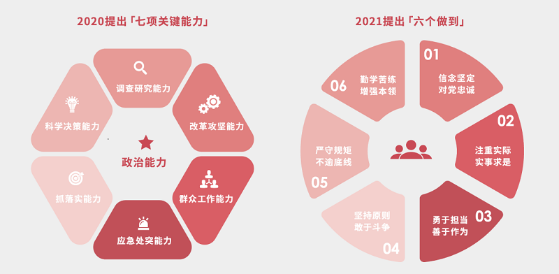 DDI青年干部培養的七大能力.png