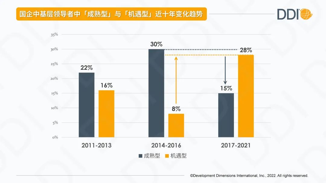 中基層管理者中「成熟型」與「機遇型」的變化趨勢.jpg