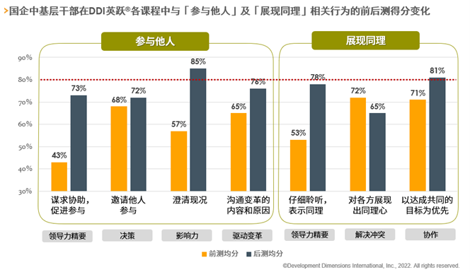 中基層管理者在DDI英躍中的能力評鑒得分.png