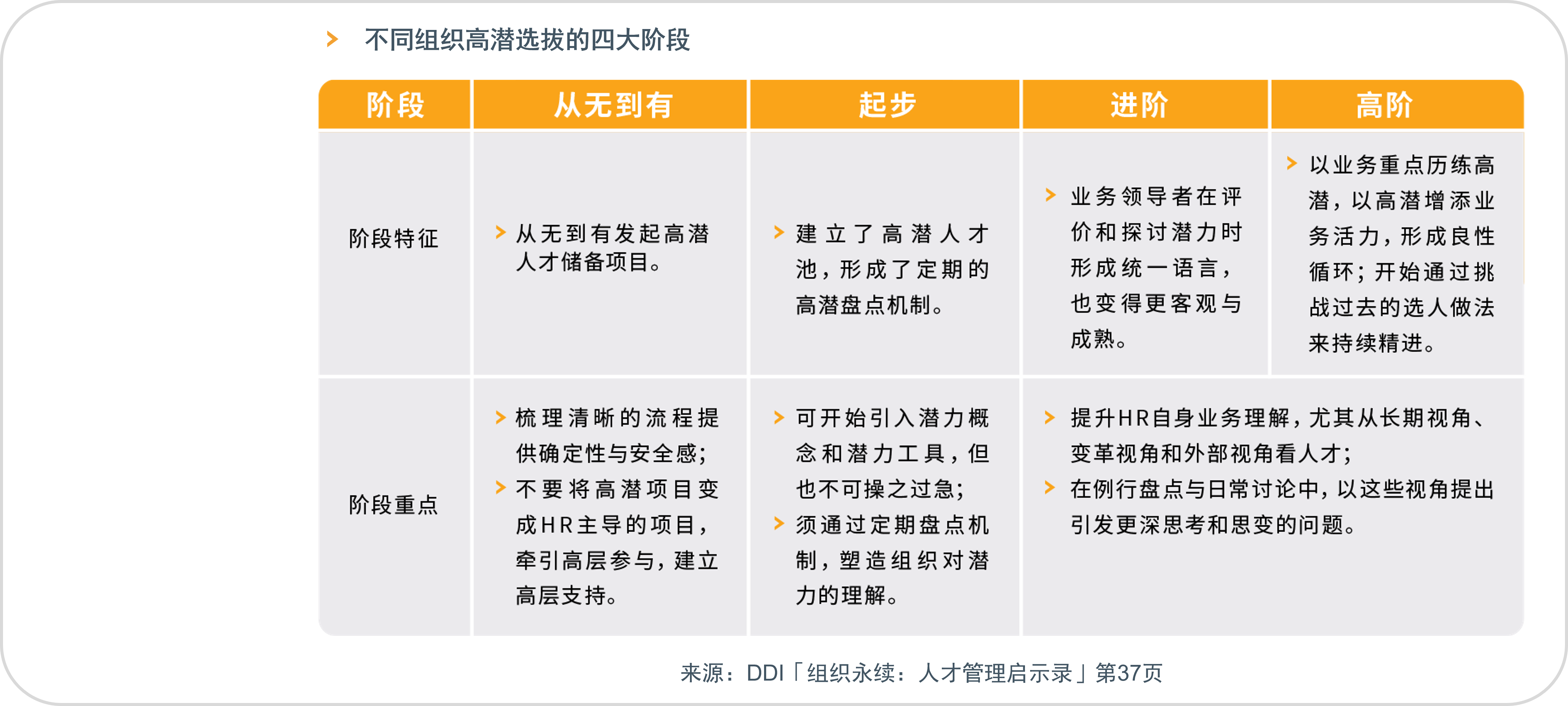 不同組織選拔高潛的四大階段.png