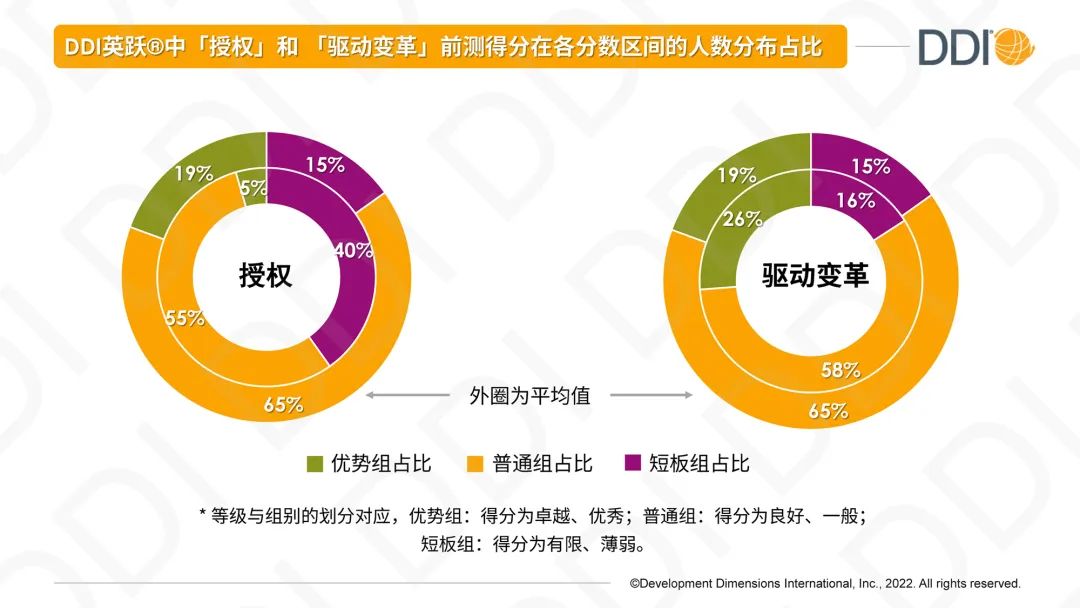 基層領(lǐng)導者授權(quán)和驅(qū)動變革的前測能力.jpg