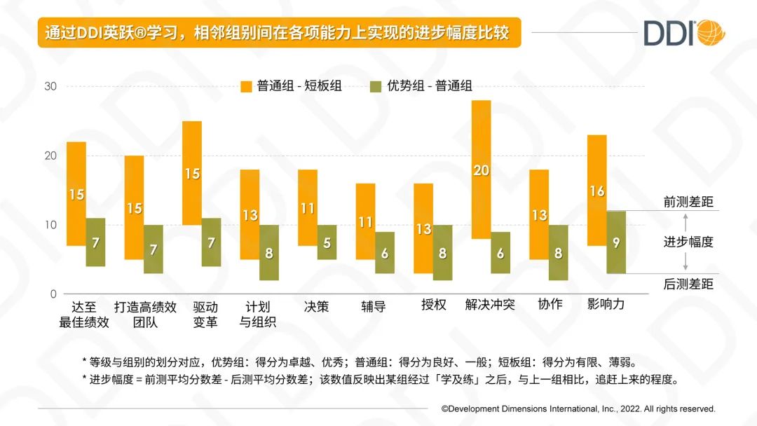 中基層領(lǐng)導者在線學習前后能力進步.jpg