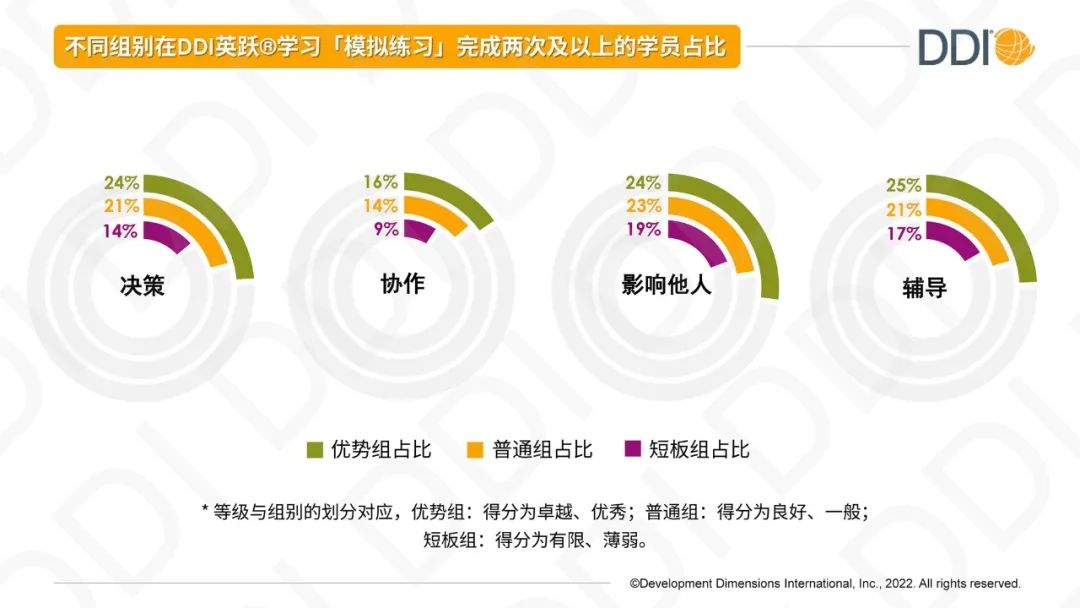 基層領(lǐng)導者在情境練習后能力表現(xiàn).jpg