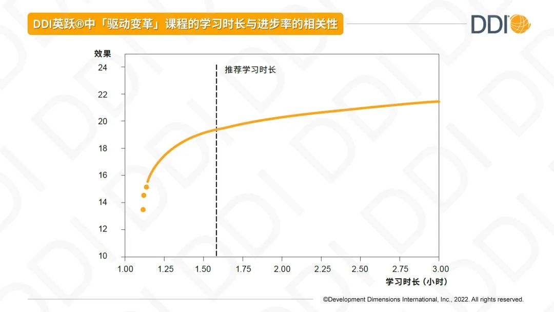 中基層領(lǐng)導者學習時長和學習進步率的相關(guān)性.jpg