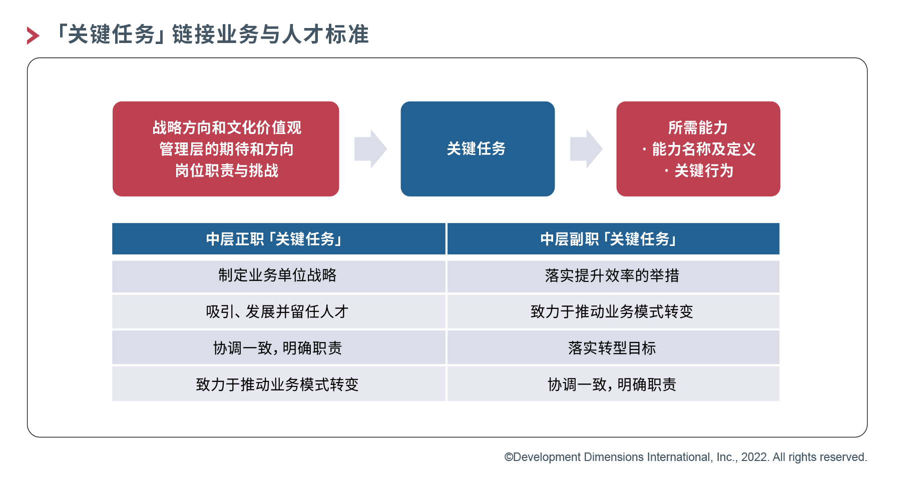 關鍵任務鏈接業務與人才標準.png
