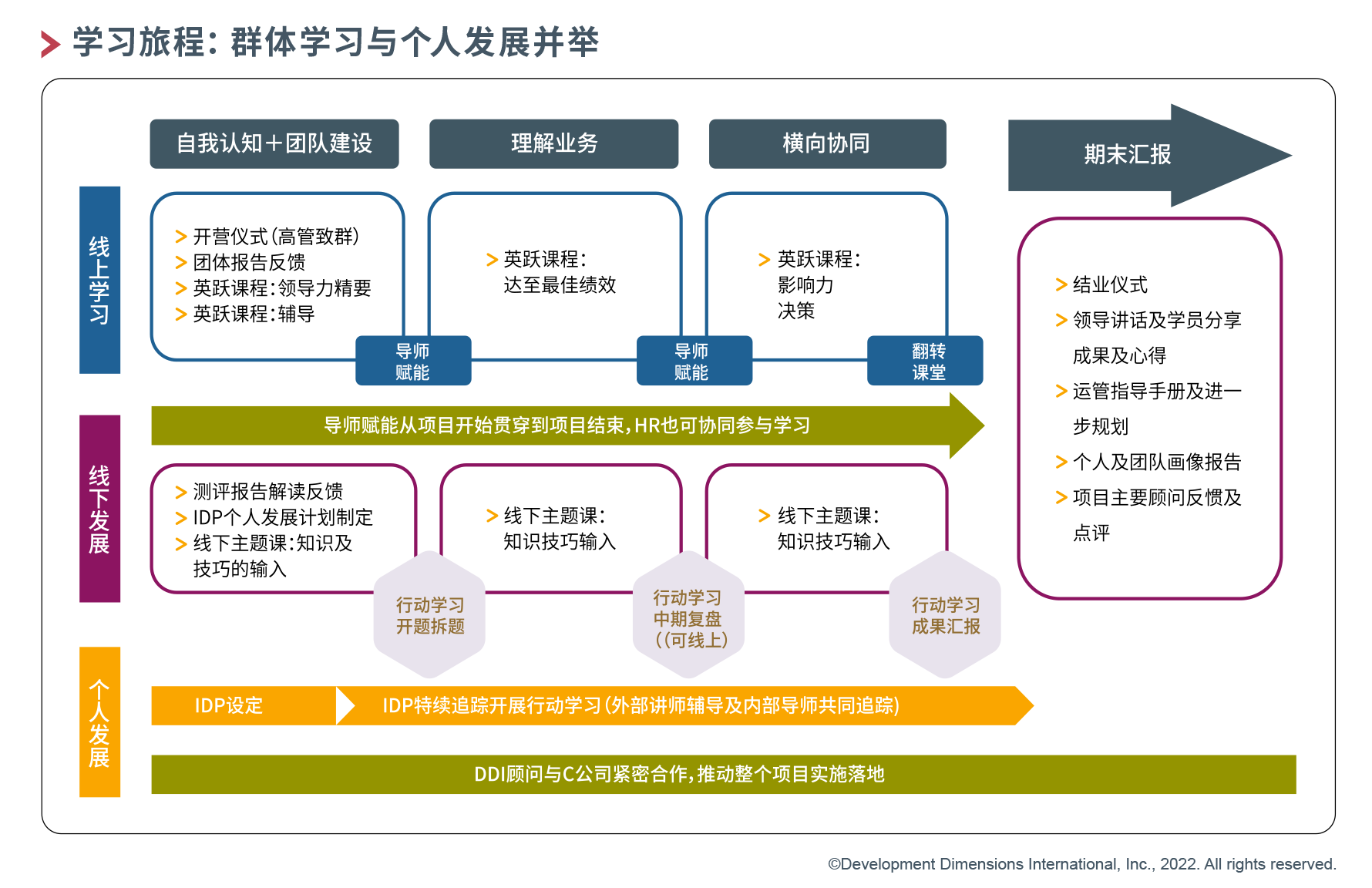DDI學習旅程：群體學習與個人發展并舉.png