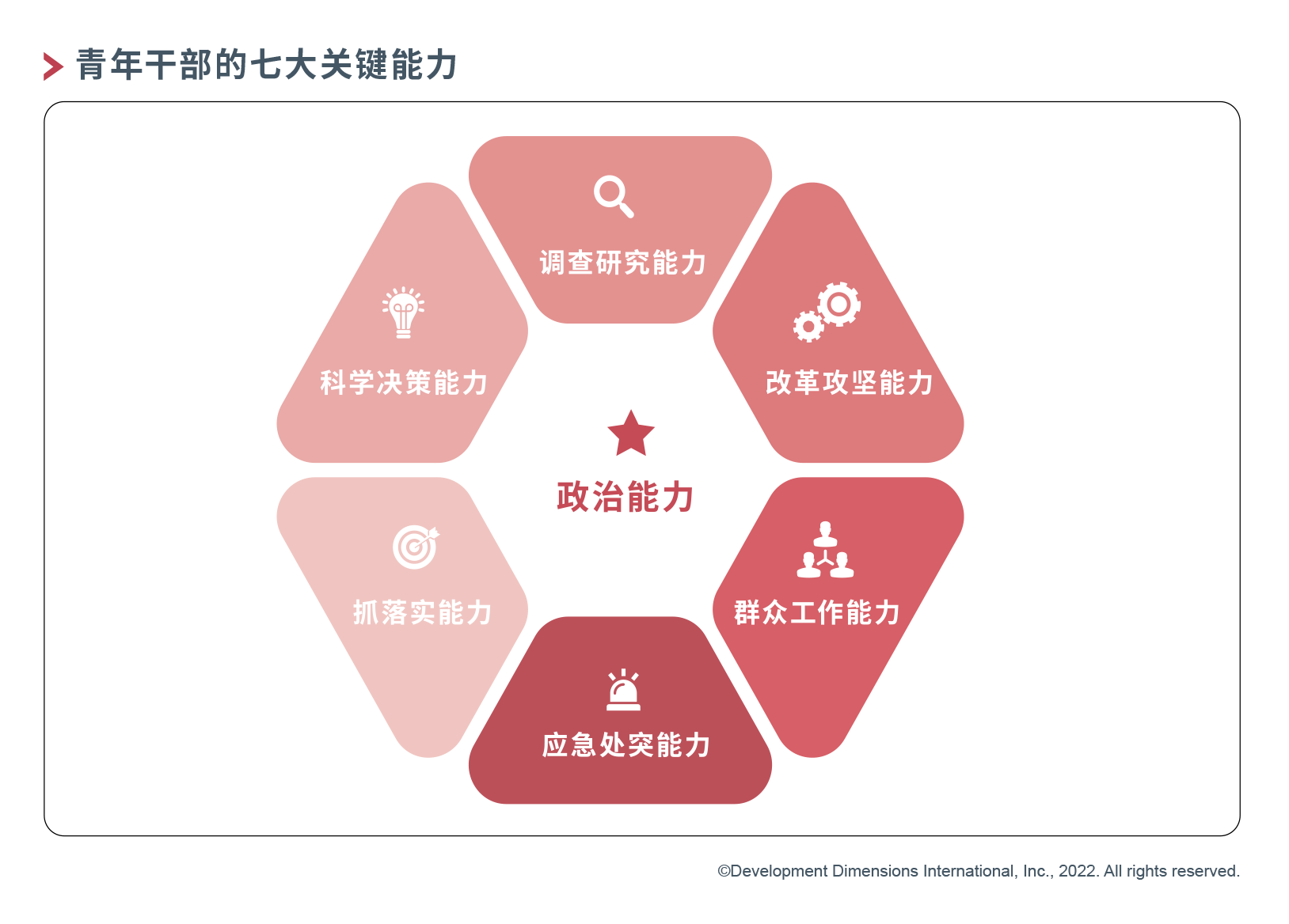 DDI青年干部的七大關(guān)鍵能力.png