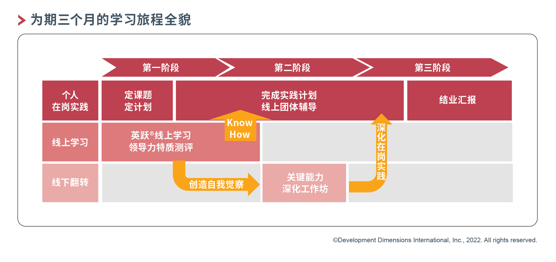 為期三個月的學習旅程全貌png