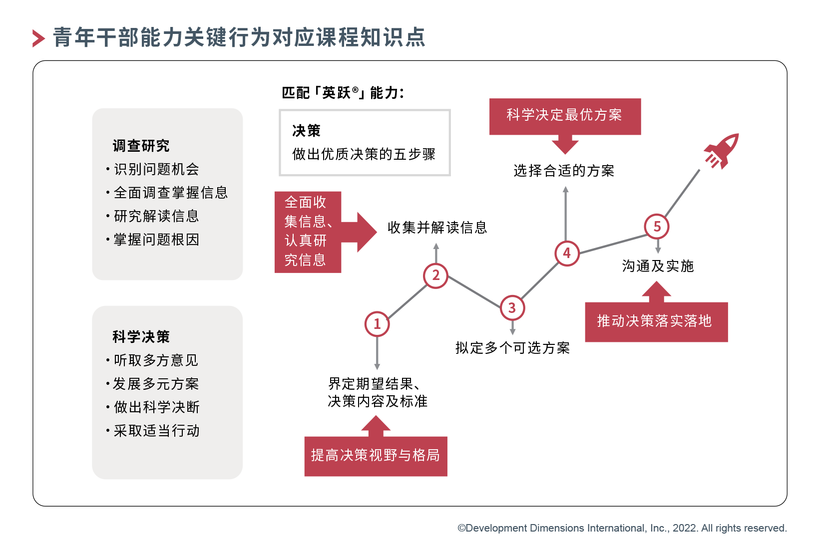 青年干部能力關鍵行為對應課程知識點.png