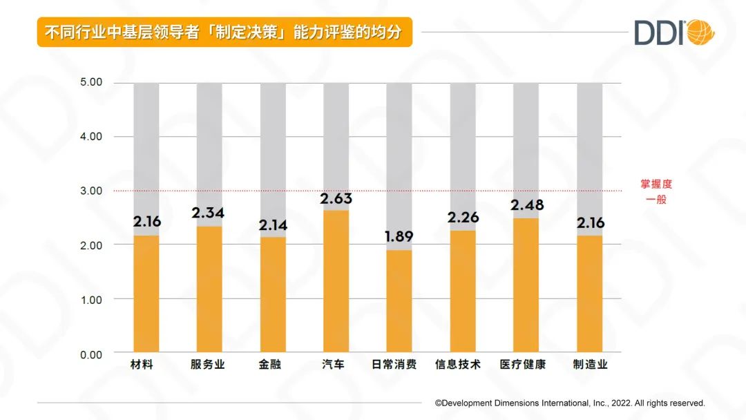 不同行業(yè)中基層領(lǐng)導(dǎo)者「制定決策」能力評鑒均分.jpg