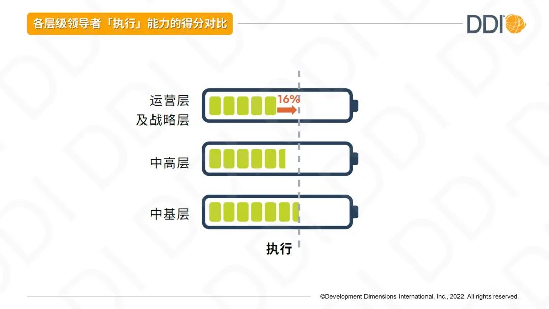 各層級領(lǐng)導(dǎo)者執(zhí)行能力的得分對比.jpg
