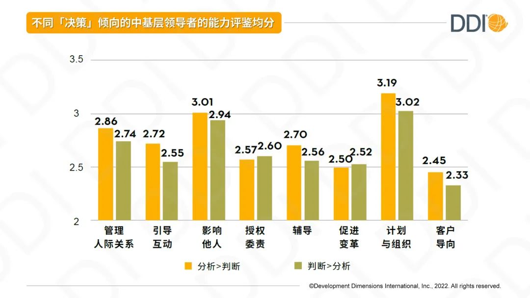 不同決策傾向的中基層領(lǐng)導(dǎo)者的能力評鑒均分.jpg