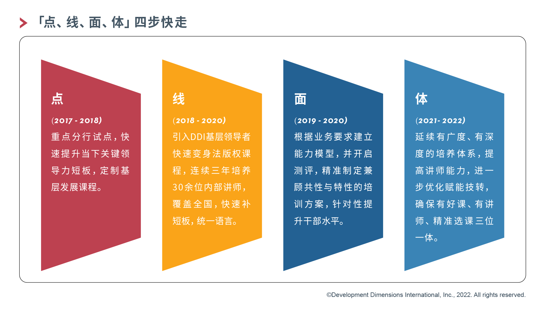 「點、線、面、體」四步走，夯實一線管理團隊人才力.png