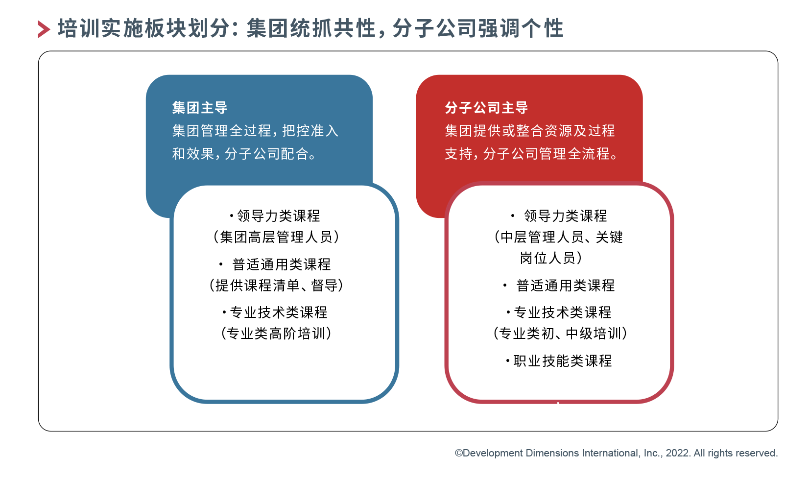 培訓實施板塊劃分：集團統抓共性，分子公關四強調個性.png