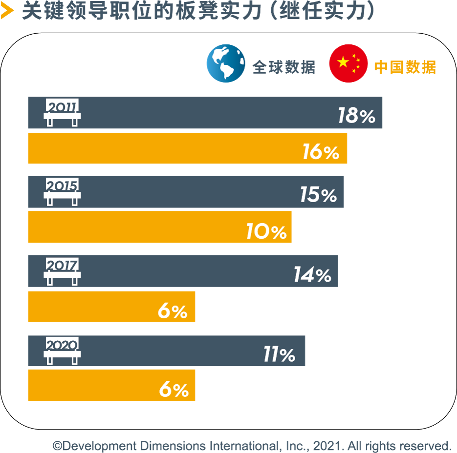 2021年中國企業人才板凳實力更是跌至6%，遠低于全球11%的水平。.png