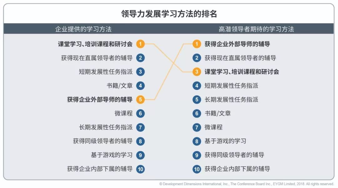 領(lǐng)導(dǎo)力發(fā)展學(xué)習(xí)方法排名.jpg