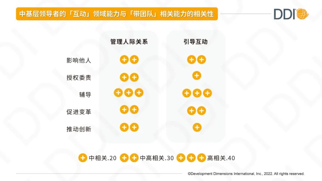 互動和帶團隊的能力相關性.jpg