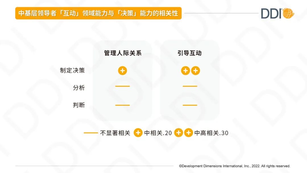 互動和決策的能力相關性.jpg