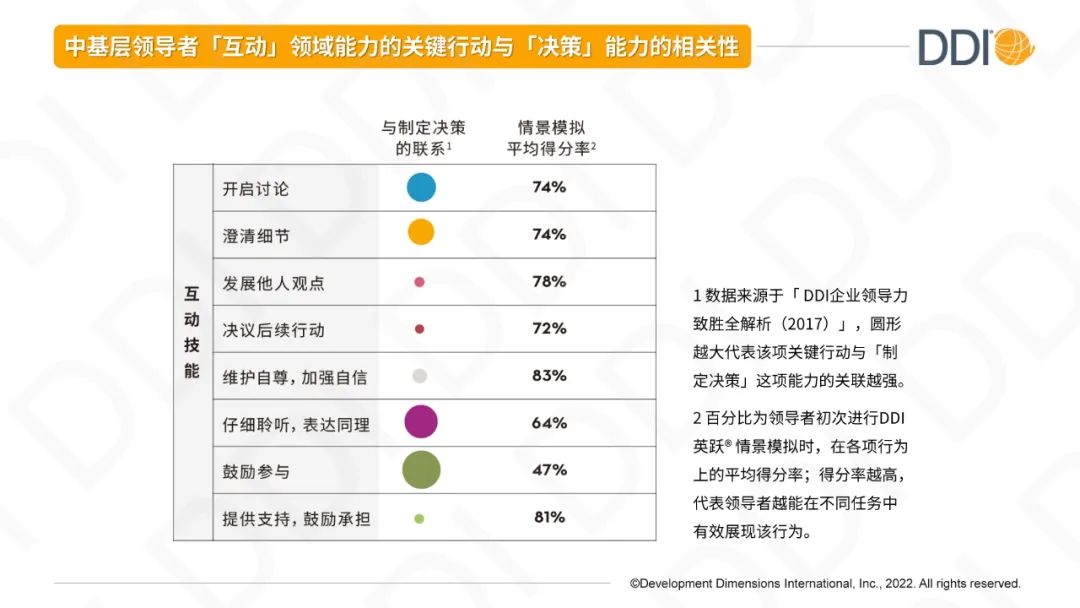 互動和決策能力相關性.jpg