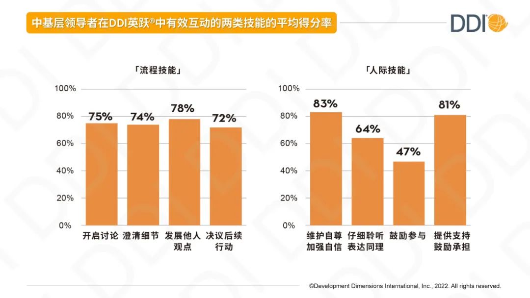 中基層領導者在英躍有效互動的技能平均得分.jpg