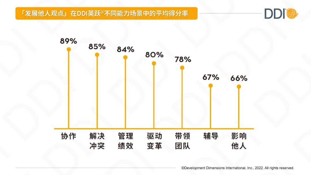 中基層領導者在英躍發展他人觀點的技能平均得分.jpg