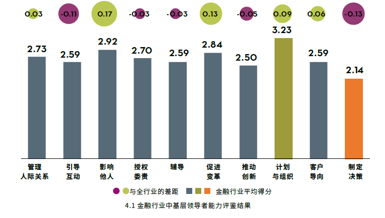 金融行業(yè)中基層領導者能力評鑒結(jié)果.png.png