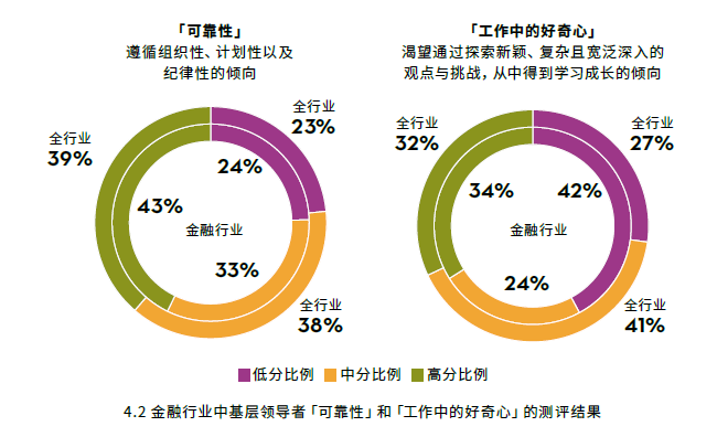 金融行業(yè)中基層領導者個性測評結(jié)果.png.png