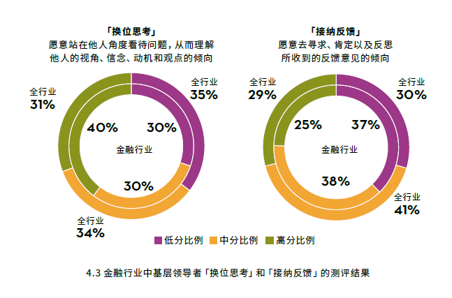 金融行業(yè)中基層領導者測評結(jié)果.png.png