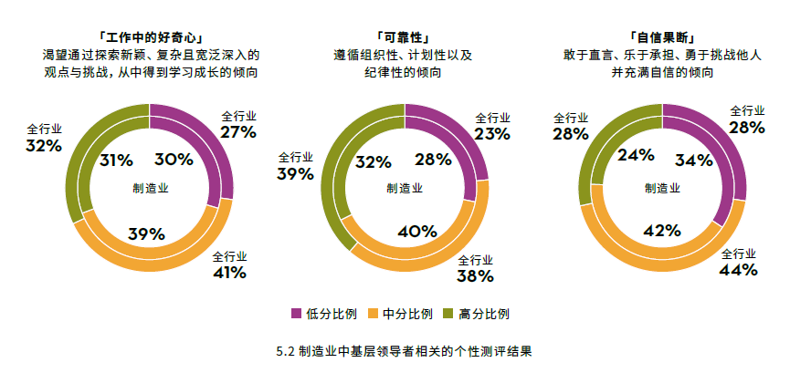 制造行業中基層領導者個性測評結果.png.png