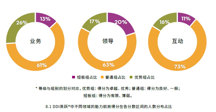 DDI英躍不同能力得分.png