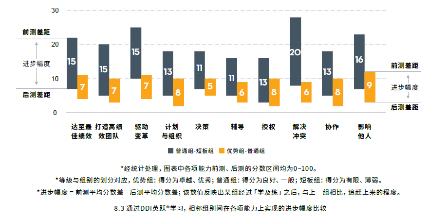 DDI英躍前后能力進(jìn)步比較.png