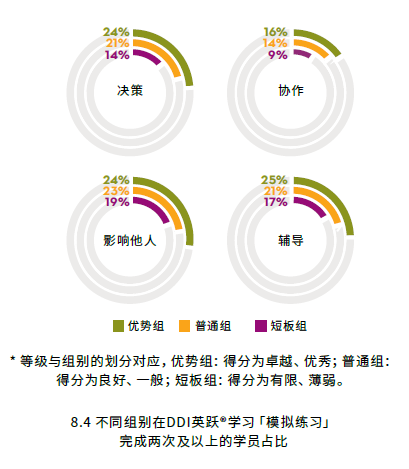 不同組別在DDI英躍?學(xué)習(xí)「模擬練習(xí)」完成兩次及以上的學(xué)員占比.png