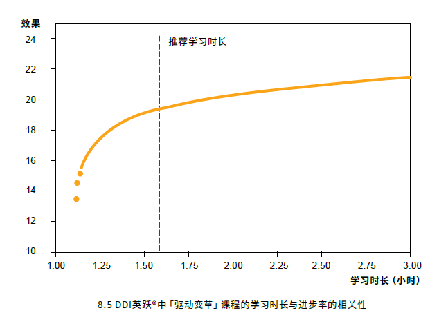 DDI英躍中「驅(qū)動(dòng)變革」課程的學(xué)習(xí)時(shí)長(zhǎng)與進(jìn)步率的相關(guān)性.png