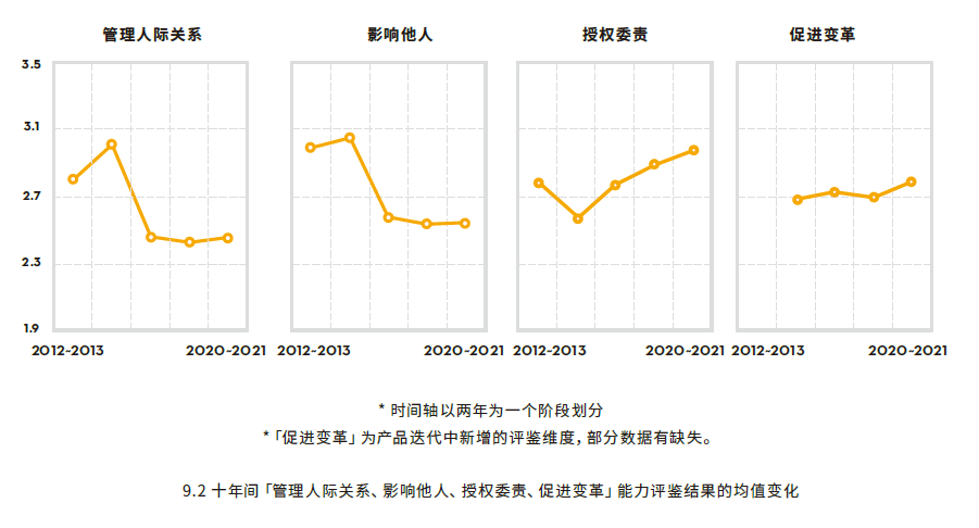 十年領導者能力變化趨勢.png