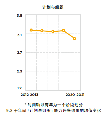 十年間「計劃與組織」能力評鑒結果的均值變化.png