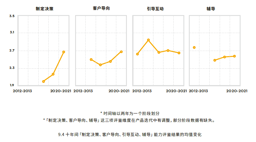 十年領導者能力變化趨勢-1.png