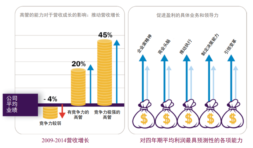 盈利能力 促進(jìn)盈利增長的高管競爭力.png